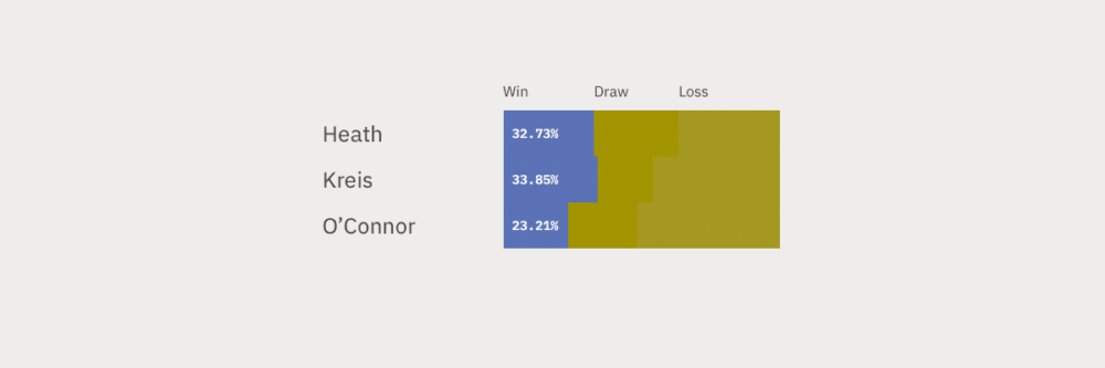 The same three stacked bar charts from the previous image, now using colors that simulate color blindness. The orange and green colors are nearly indistinguishable.