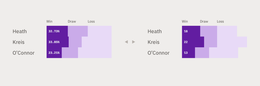 A potential interactive feature that would change stacked bars from percentage-based to showing raw game counts. This would cause the bar charts to be different widths.