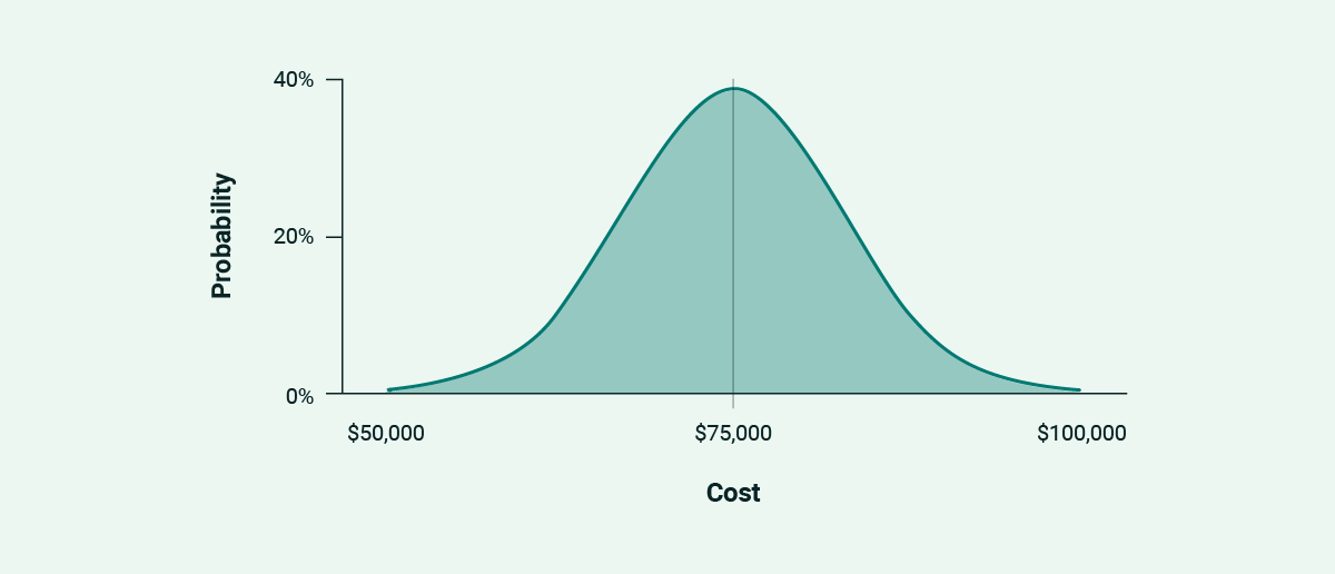 A normal distribution curve, representing the probabilities of project price outcomes