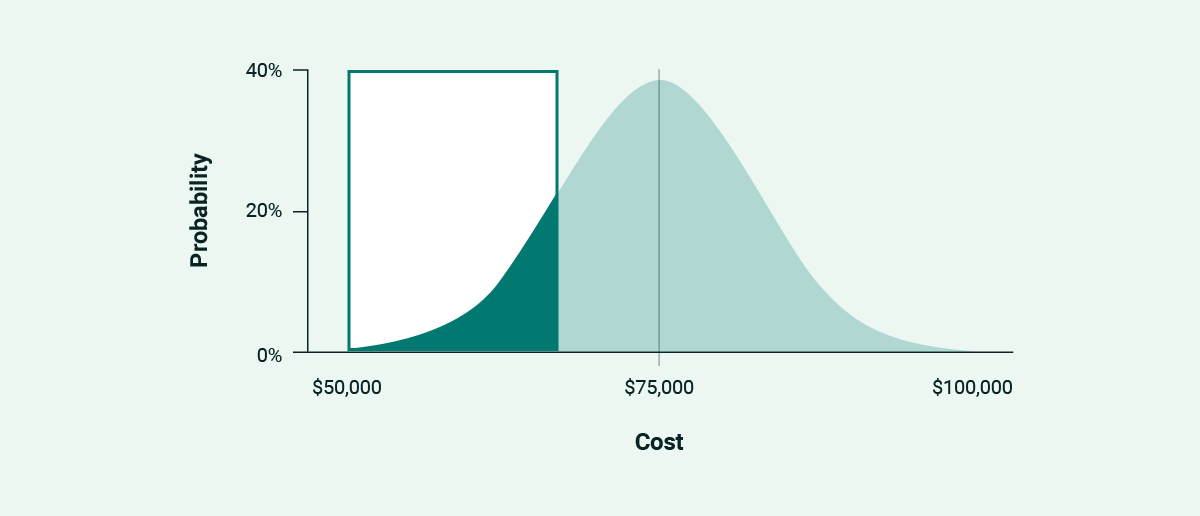 The first third of a normal distribution curve highlighted