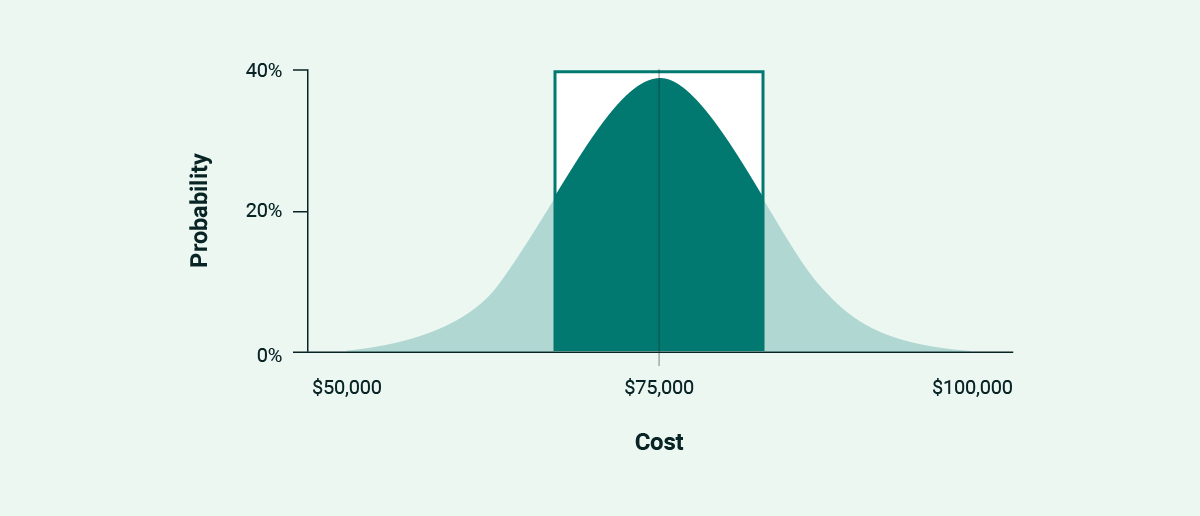 The middle third of a normal distribution curve highlighted