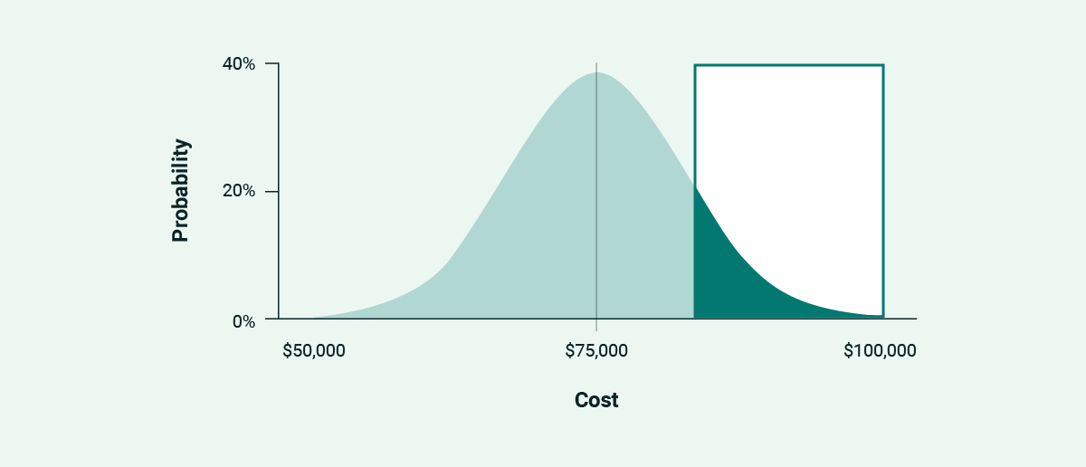 The final third of a normal distribution curve highlighted