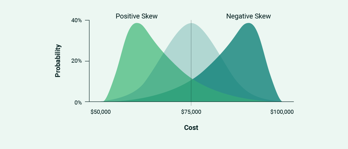 Three distribution curves: normal, positive skew, and negative skew