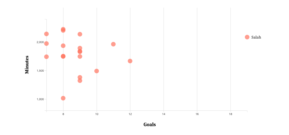 Scatterplot showing the top 20 goal scorers in the 2021–2022 English Premier League season, as of February 25, 2022