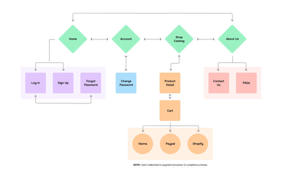 An example site map, showing assorted sample pages for a fake application connected together to demonstrate flow